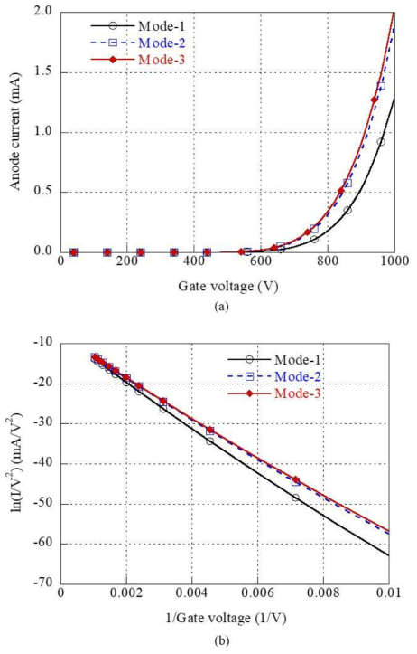 삼중점 전계강화 효과를 확인하기 위한 시뮬레이션 실험: (a) Dxge = 25 μm, Dyge = 50 μm, Dyag = 50 mm, Va = 50 kV의 조건에서 Vg = 0-1 kV로 증가시키면서 획득한 I-V 특성곡선 및 (b) 위 특성곡선의 F-N plot