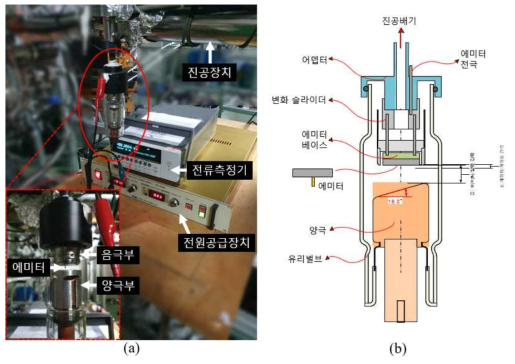 (a) 2극 구조 X-선관의 모습 및 (b) 해당 X-선관의 모식도