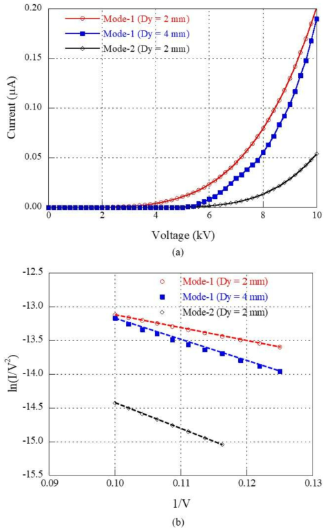 시뮬레이션에서 mode-1(Dy = 2 mm), mode-1(Dy = 4 mm), mode-2(Dy = 2 mm)의 에미터 조건과 Va = 0 - 10 kV에서의 I-V 특성곡선 및 F-N plot