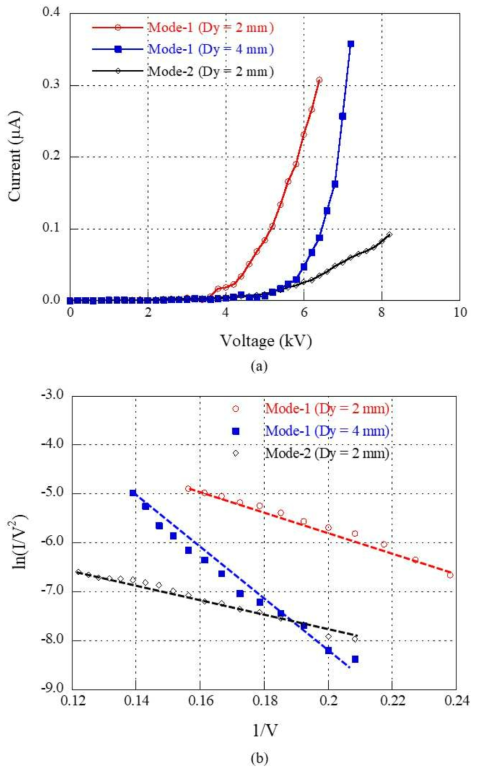 실험에서 mode-1(Dy = 2 mm), mode-1(Dy = 4 mm), mode-2(Dy = 2 mm)의 에미터 조건과 Va = 0 - 10 kV에서의 I-V 특성곡선 및 F-N plot