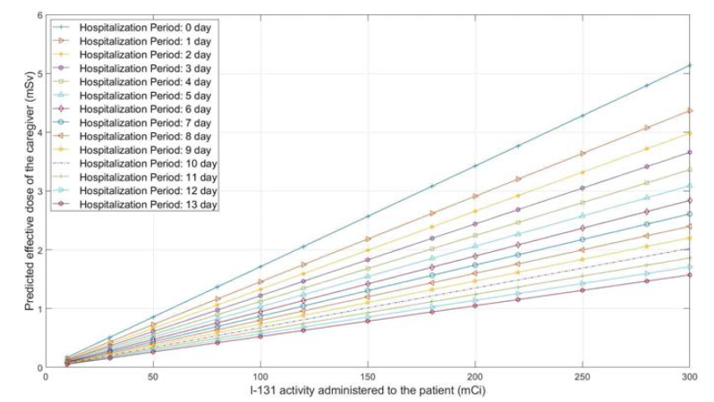 131I 투여량(mCi)과 입원기간별 간병인의 외부피폭선량(mSv): Case 3