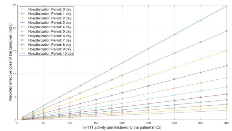 111In 투여량(mCi)과 입원기간별 간병인의 외부피폭선량(mSv): Case 2
