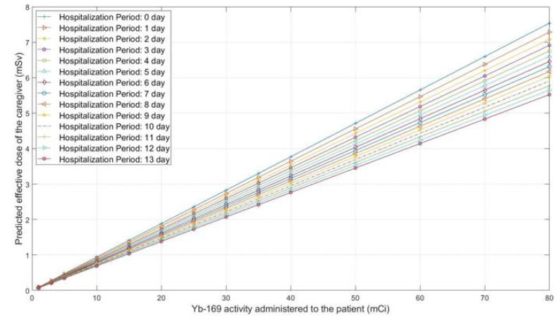 169Yb 투여량(mCi)과 입원기간별 간병인의 외부피폭선량(mSv): Case 1