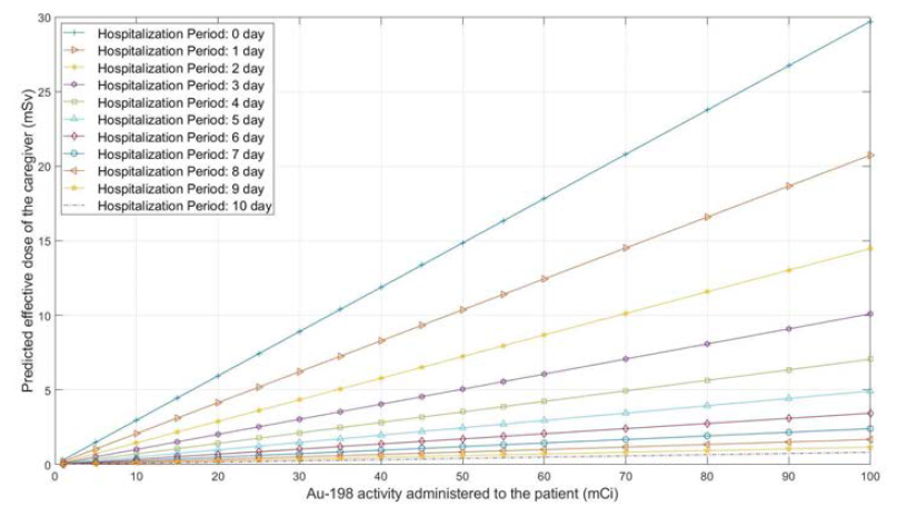 198Au 투여량(mCi)과 입원기간별 간병인의 외부피폭선량(mSv): Case 1