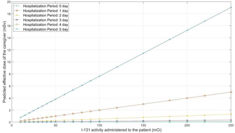 131I 투여량(mCi)과 입원기간별 간병인의 외부피폭선량(mSv): Case 1