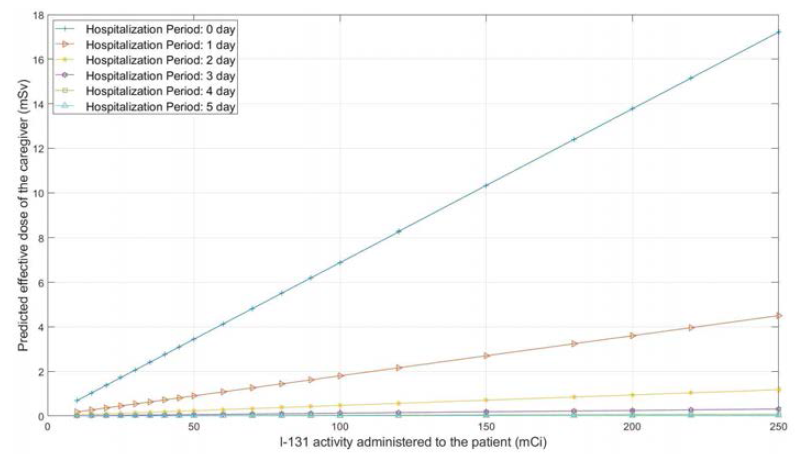 131I 투여량(mCi)과 입원기간별 간병인의 외부피폭선량(mSv): Case 3
