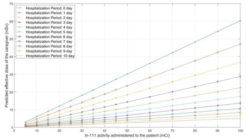111In 투여량(mCi)과 입원기간별 간병인의 외부피폭선량(mSv): Case 1