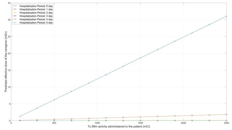 99mTc 투여량(mCi)과 입원기간별 간병인의 외부피폭선량(mSv): Case 1