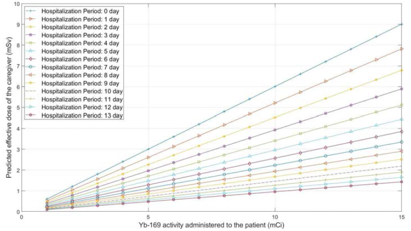 169Yb 투여량(mCi)과 입원기간별 간병인의 외부피폭선량(mSv): Case 1