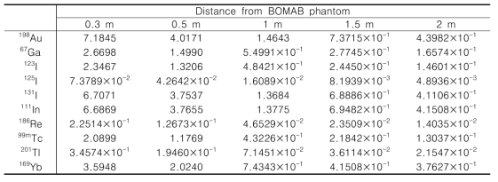 BOMAB 팬텀에 대한 거리별 공간 선량률 (mSv/h)