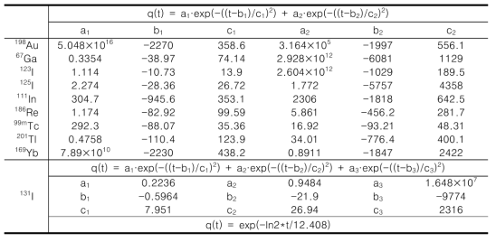 Curve fitting으로 산출한 전신방사능 변화함수