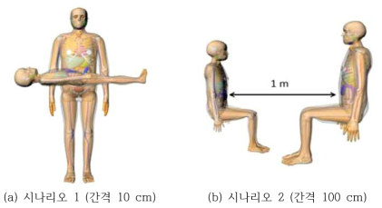 선량평가를 위한 피폭 상황