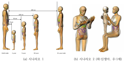 선량평가를 위한 피폭 상황