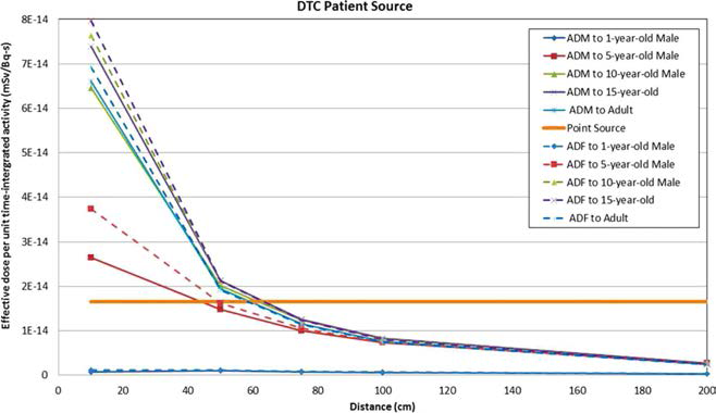 피폭선량환산인자 계산 결과 (시나리오 1: differentiated thyroid cancer 환자)