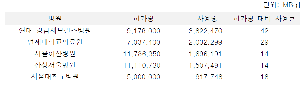 I-131 국내 주요 병원의 허가량 및 사용량