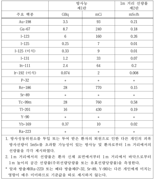 진료환자 격리 및 퇴원기준 (별표 2 (제12조 제1항 관련))