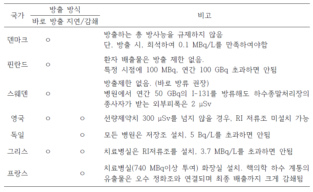 EC 멤버 국가들의 대상으로 I-131 치료 환자 배출물 규제 방법