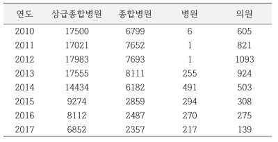 치료분류 HD071의 의료기관 종별 환자 수 추이