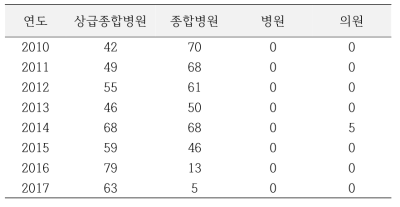 치료분류 HD072의 의료기관 종별 환자 수 추이