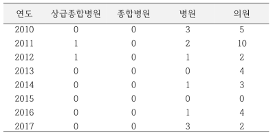 치료분류 HD073의 의료기관 종별 환자 수 추이