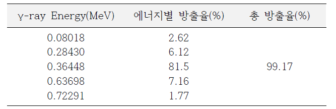 131I의 감마선 방출 에너지 및 방출율