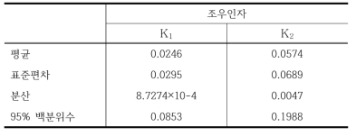 조우인자 계산 결과(갑상선 미제거환자 가정)