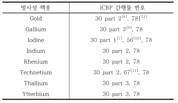 생체역동학 모델링을 위해 참고한 ICRP 간행물