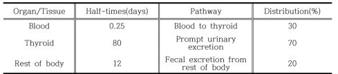 Iodine의 생체역동학 데이터