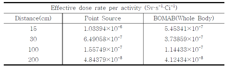 67Ga에 대한 환자선량률계
