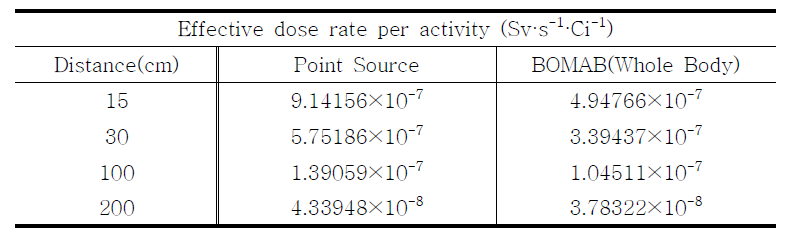 123I에 대한 환자선량률계수
