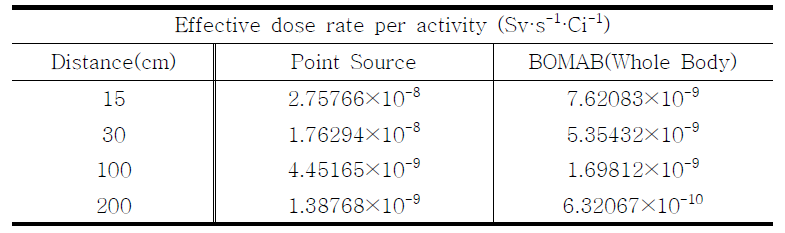 125I에 대한 환자선량률계수