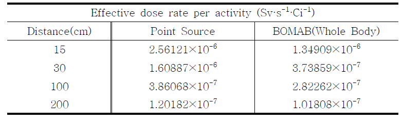 111In에 대한 환자선량률계수