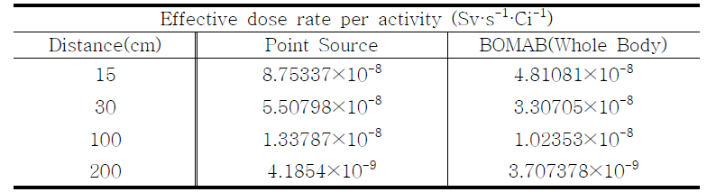 186Re에 대한 환자선량률계수