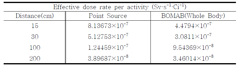 99mTc에 대한 환자선량률계수