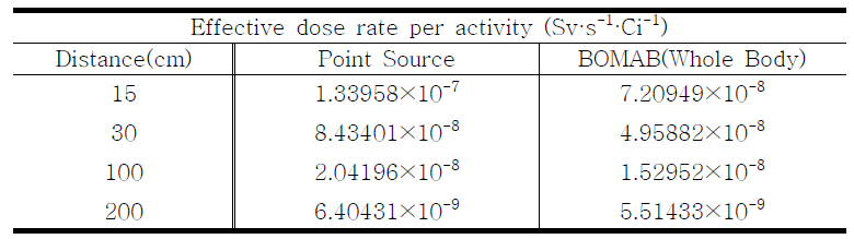 201Tl에 대한 환자선량률계수