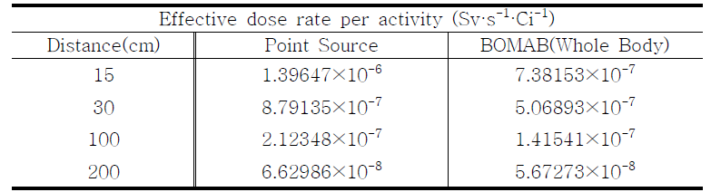 169Yb에 대한 환자선량률계수