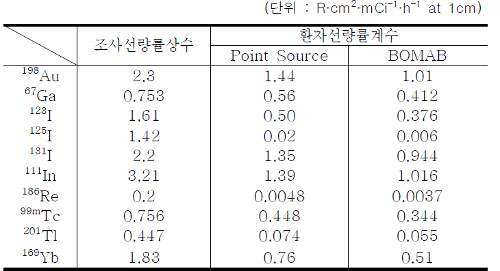 동일 단위에 대한 조사선량률상수와 환자선량률계수의 비교