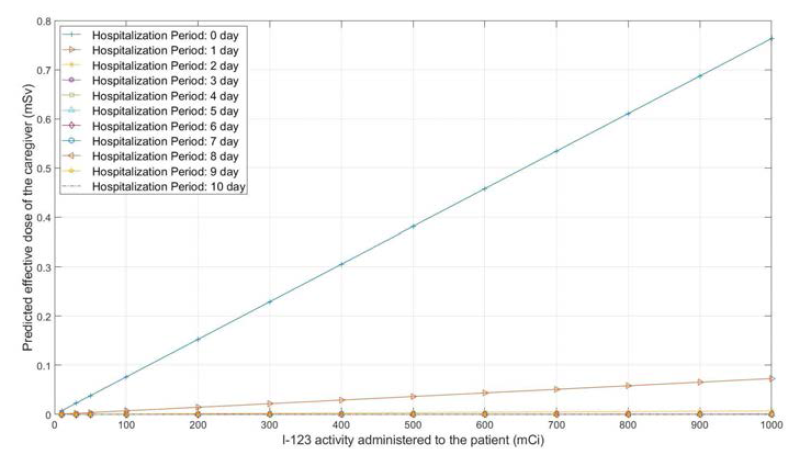 123I 투여량(mCi)과 입원기간별 간병인의 외부피폭선량(mSv): Case 3