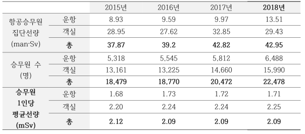 실태조사 결과로 도출된 항공승무원 집단선량, 수, 평균선량 데이터 (2016~2019)
