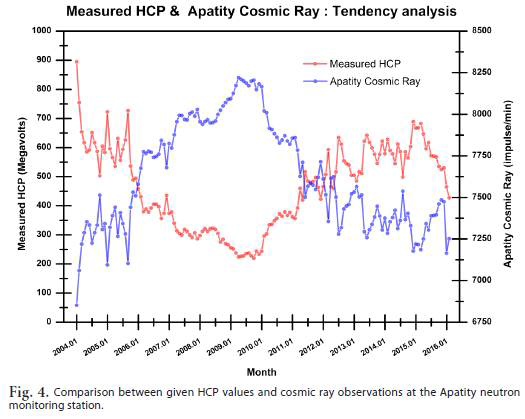 태양활동지수(HCP)와 지상 중성자감시기 계수율 간 상관관계