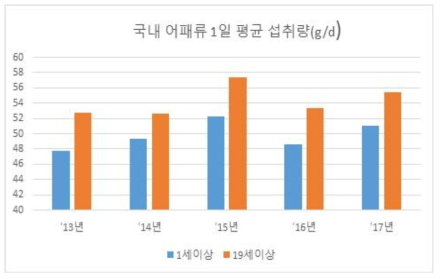 전체연령 및 성인별 5년간 어패류 1일 섭취량 추세(한국보건산업진흥원, 2016)