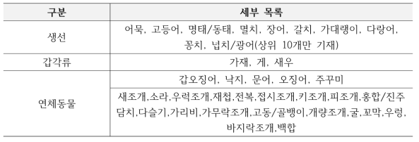 한국인이 섭취하는 어패류 세부 분류