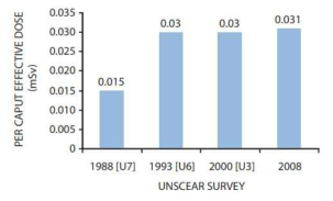 연도별 핵의학 검사에 의한 일인당 유효선량(UNSCEAR 2010)