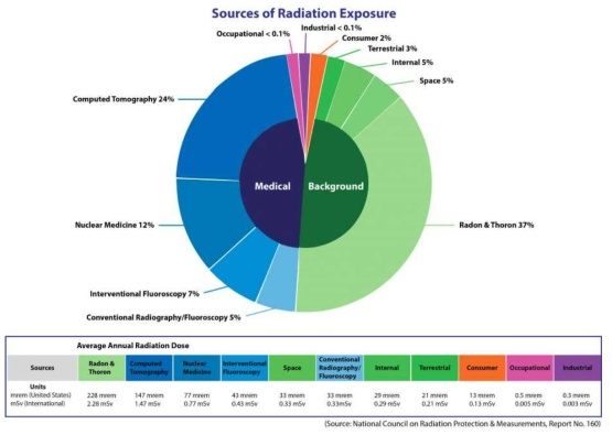 미국 방사선피폭 선원 및 선량(총 6.2 mSv) (출처: US EPA 홈페이지)