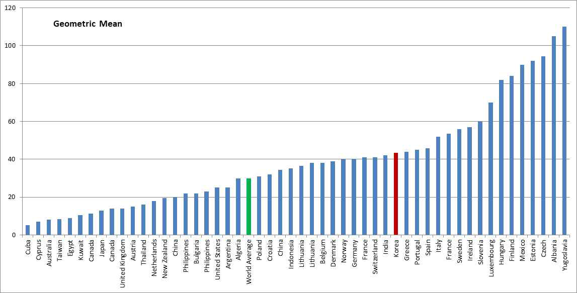 세계 각국 및 세계 평균(30 Bq/m3) 라돈 농도(기하평균).(UNSCEAR 2000)