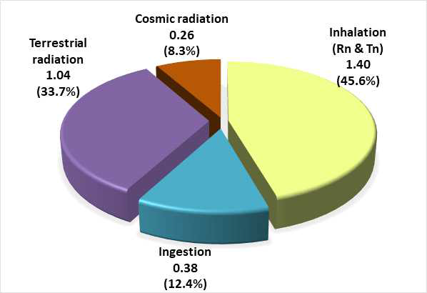 우리나라 자연방사선 피폭선량(KINS, 2009)