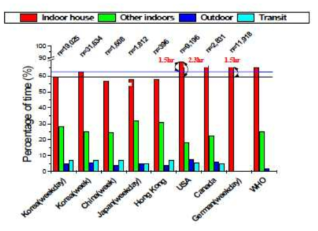 국내외 시간활동 양상 비교(국립환경과학원, 2010)