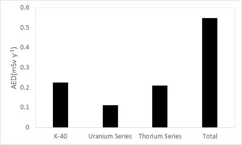 콘크리트에 포함된 우라늄 계열, 토륨 계열 40K에 의한 연간 유효선량