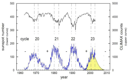 흑점수(아래 곡선) 및 태양주기 20-23 동안 중성자 측정기로 측정된 연간 평균 계수율(1964-2002년) (EC, 2004)