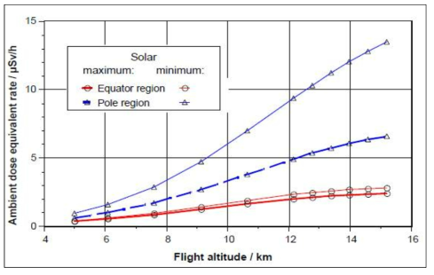 태양 최대 활동 및 최소 활동 상태에서 주위선량당량률 (EC, 2004)